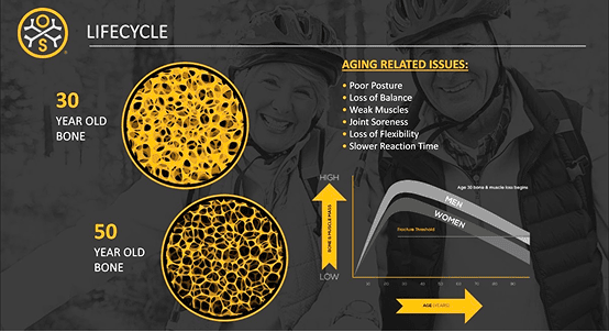 Bone density changes with age infographic.